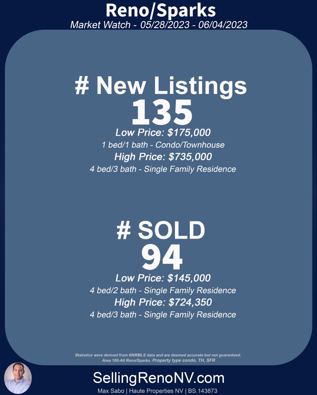 Reno/Sparks Weekly Real Estate Update: May 28th – June 4th,&nbsp;2023