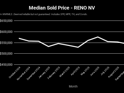 Reno NV – October 2025 Real Estate Market&nbsp;Update