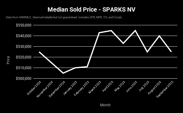 Sparks NV – October 2025 Real Estate Market&nbsp;Update
