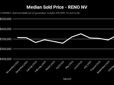 Reno NV – November 2025 Real Estate Market&nbsp;Update