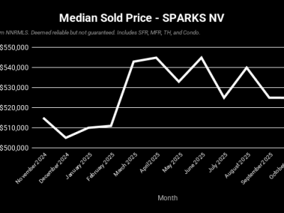 Sparks NV – November 2025 Real Estate Market&nbsp;Update
