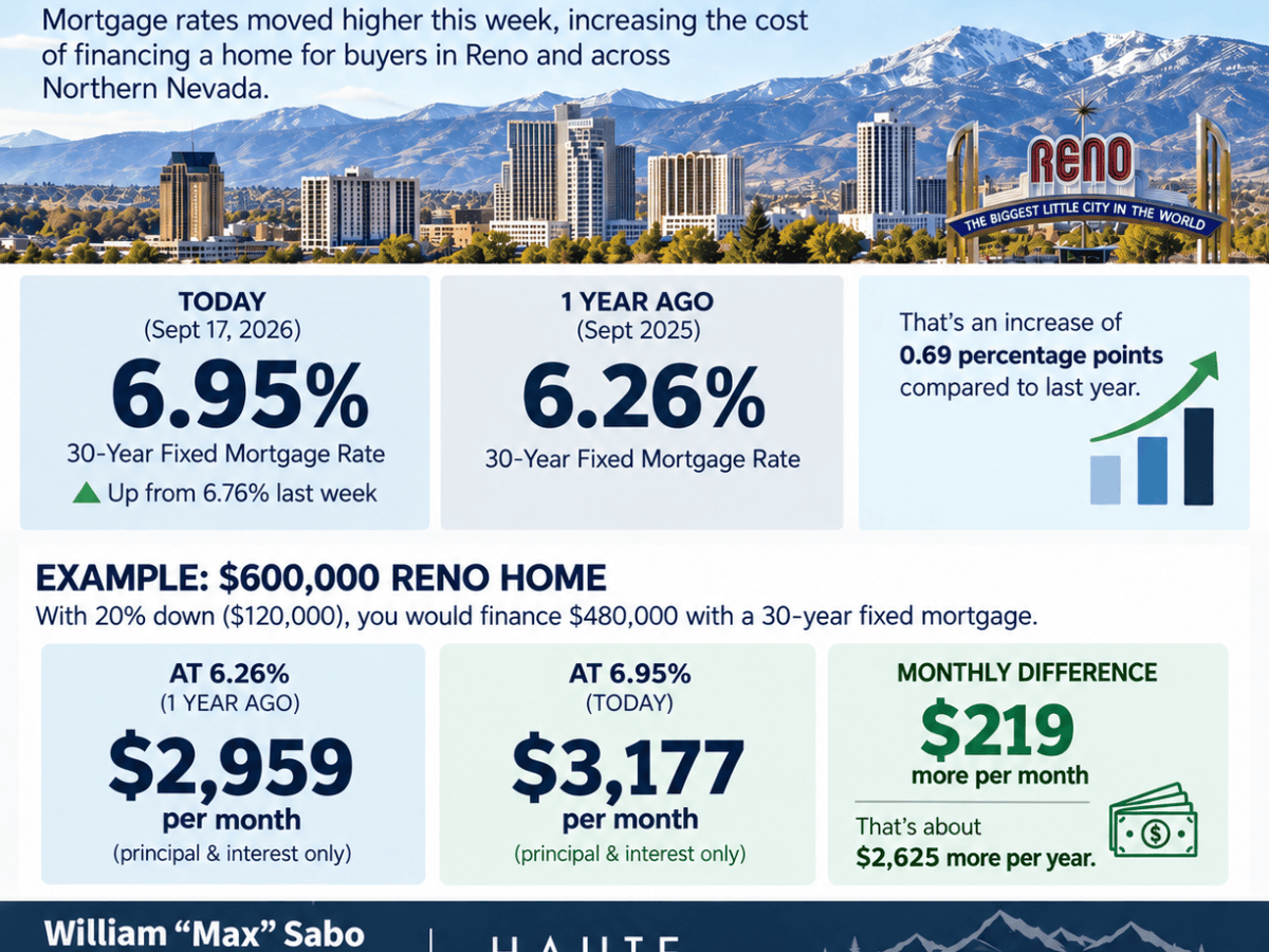 Mortgage Rates Rise: What It Means for Reno&nbsp;Homebuyers